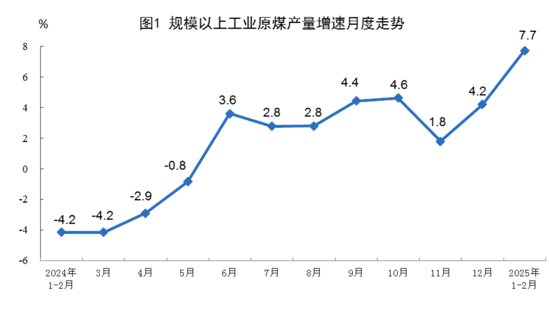 國家統(tǒng)計局：2025年1-2月份能源生產(chǎn)情況