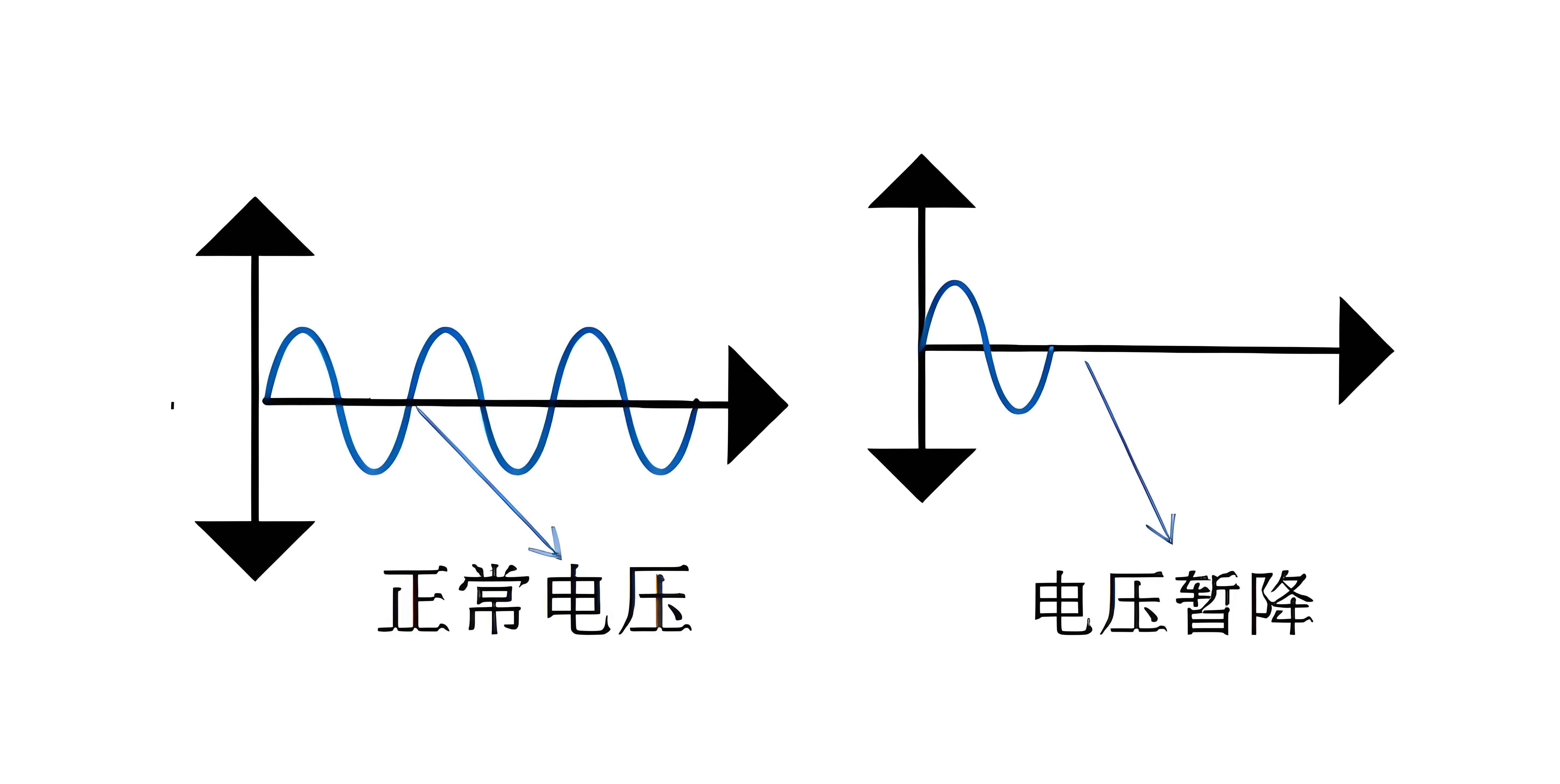 針對電壓暫降問題，都有哪些解決方案